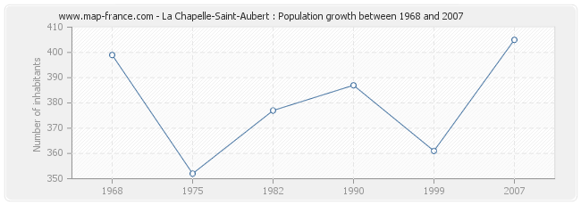 Population La Chapelle-Saint-Aubert